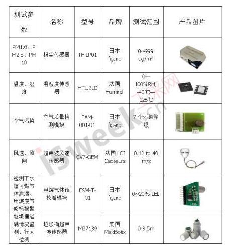 1-1ZF30S20A95 电力物联网智慧路灯充电桩传感器手艺应用方案