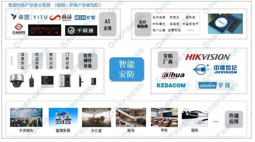 智能安防工业链